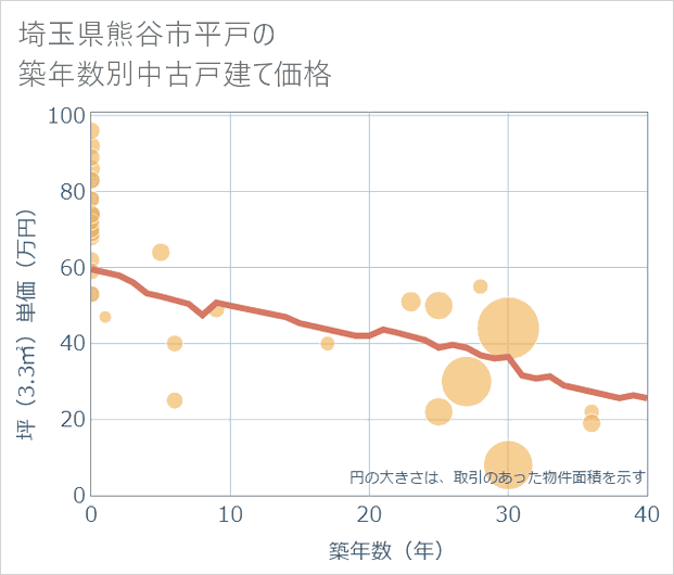埼玉県熊谷市平戸の築年数別の中古戸建て坪単価