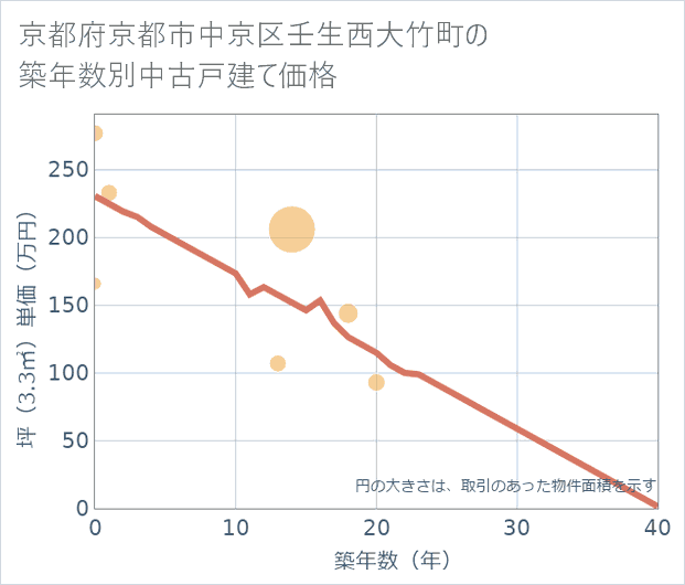 京都府京都市中京区壬生西大竹町の築年数別の中古戸建て坪単価