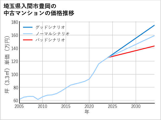 埼玉県入間市豊岡の中古マンション価格推移
