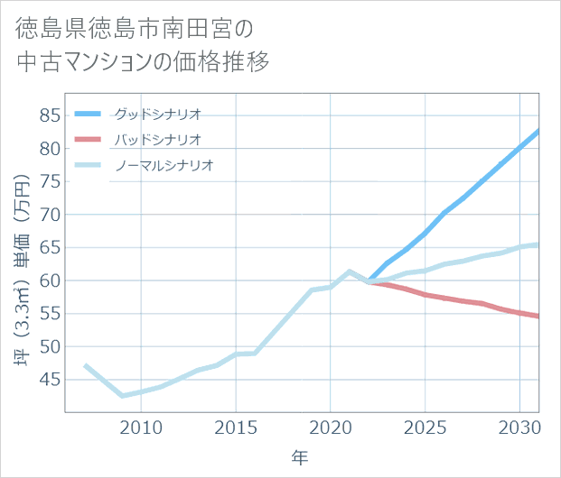 徳島県徳島市南田宮の中古マンション価格推移