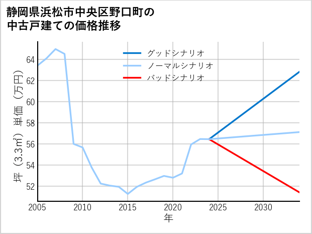 静岡県浜松市中央区野口町の中古戸建て価格推移