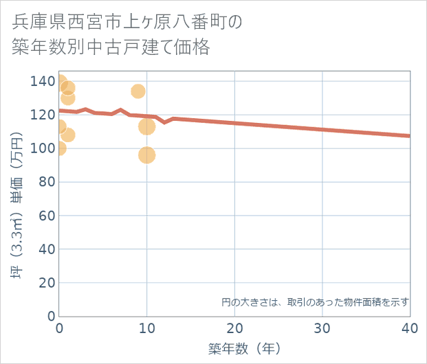 兵庫県西宮市上ケ原八番町の築年数別の中古戸建て坪単価
