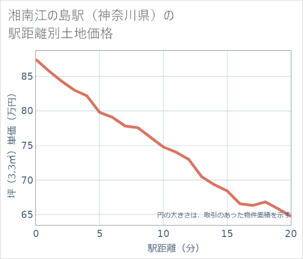 湘南江の島駅(神奈川県)の徒歩距離別の土地坪単価
