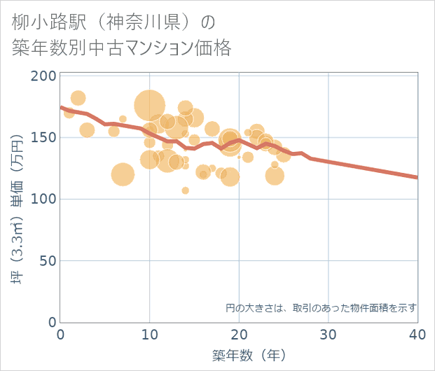 柳小路駅(神奈川県)の築年数別の中古マンション坪単価