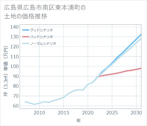 広島県広島市南区東本浦町の土地価格推移