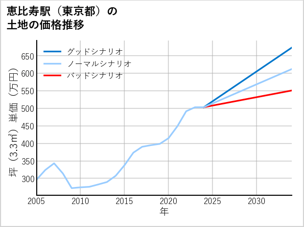 恵比寿駅（東京都）の土地価格推移