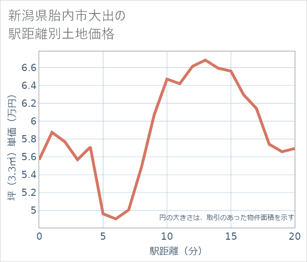新潟県胎内市大出の徒歩距離別の土地坪単価