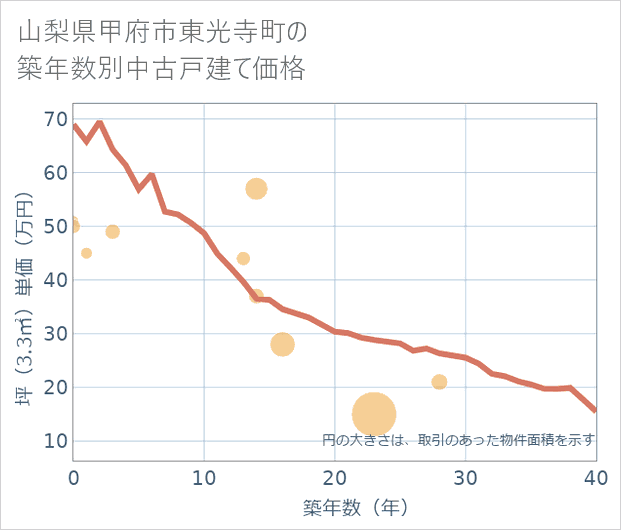 山梨県甲府市東光寺町の築年数別の中古戸建て坪単価