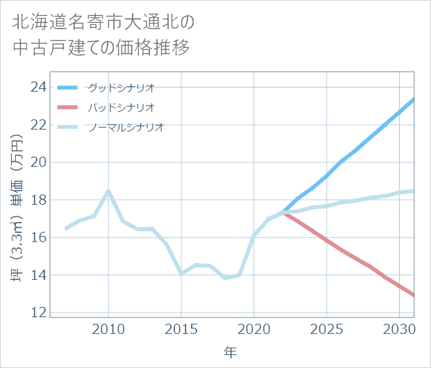 北海道名寄市大通北の中古戸建て価格推移