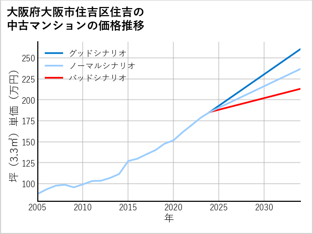 大阪府大阪市住吉区住吉の中古マンション価格推移