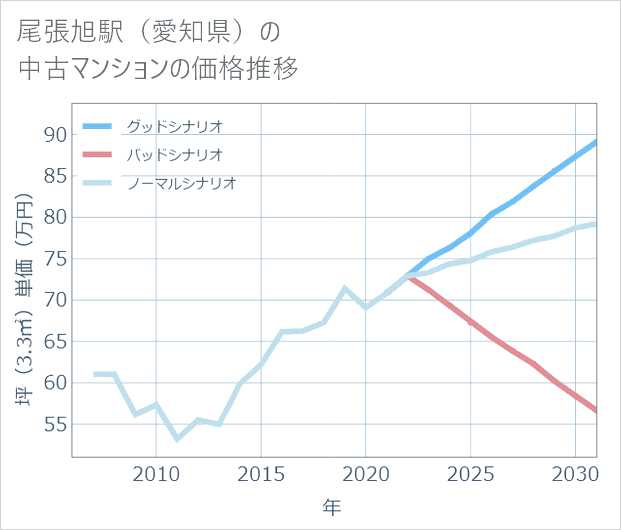 尾張旭駅(愛知県)の中古マンション価格推移
