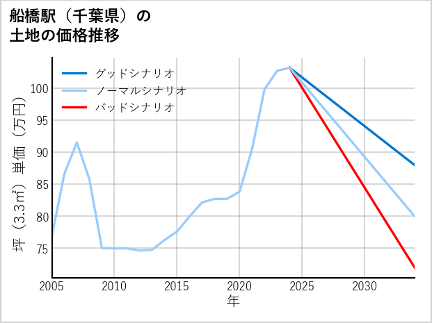 船橋駅（千葉県）の土地価格推移