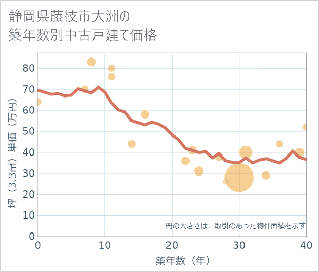 静岡県藤枝市大洲の築年数別の中古戸建て坪単価