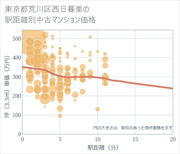 東京都荒川区西日暮里の徒歩距離別の中古マンション坪単価