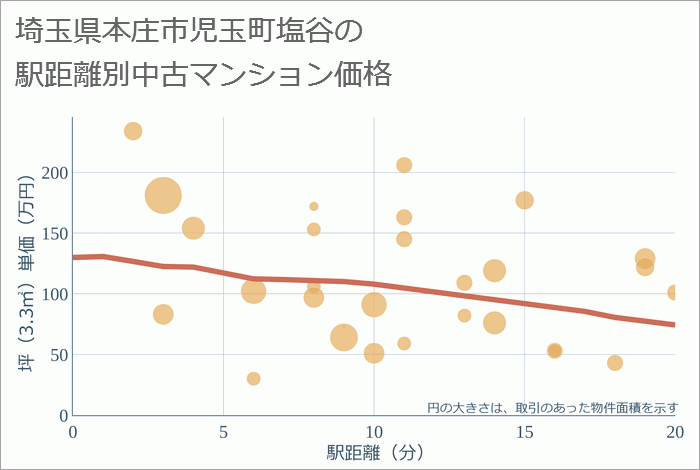 埼玉県本庄市児玉町塩谷の徒歩距離別の中古マンション坪単価