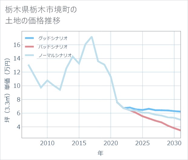 栃木県栃木市境町の土地価格推移