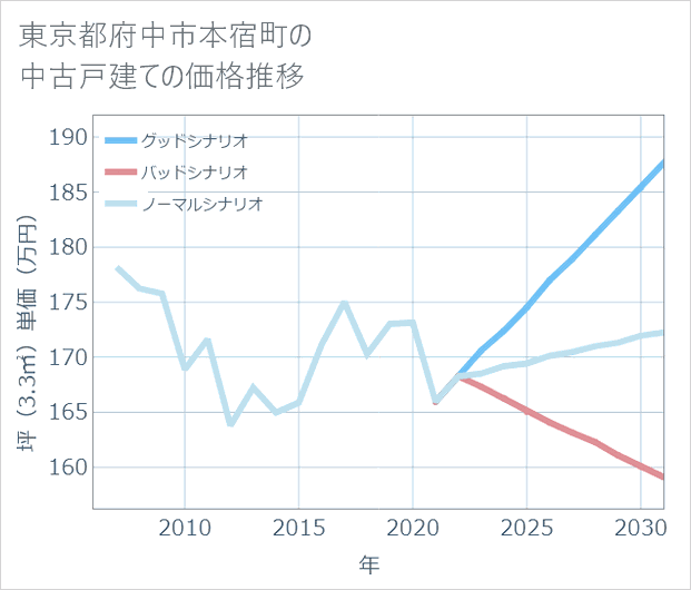 東京都府中市本宿町の中古戸建て価格推移