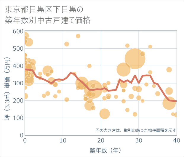 東京都目黒区下目黒の築年数別の中古戸建て坪単価