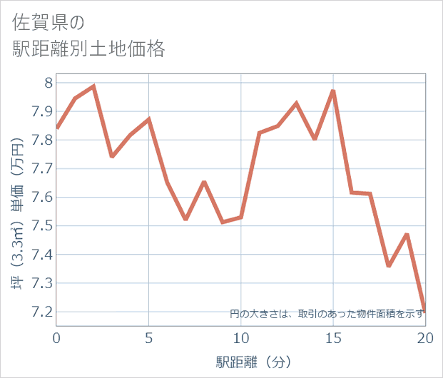 佐賀県の徒歩距離別の土地坪単価