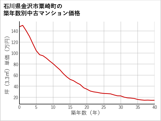 石川県金沢市粟崎町の築年数別の中古マンション坪単価