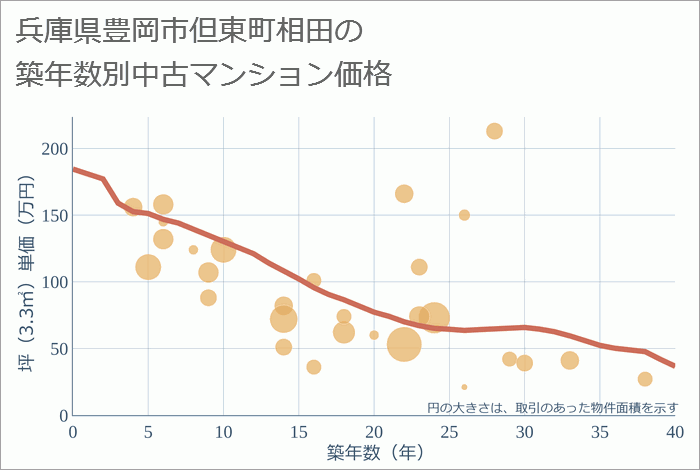 兵庫県豊岡市但東町相田の築年数別の中古マンション坪単価