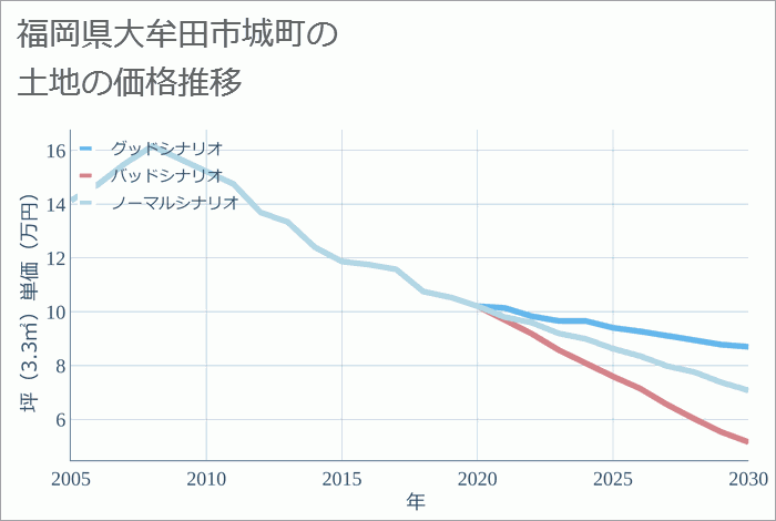 福岡県大牟田市城町の土地価格推移