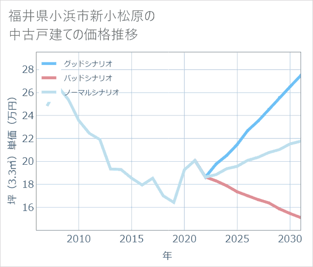 福井県小浜市新小松原の中古戸建て価格推移