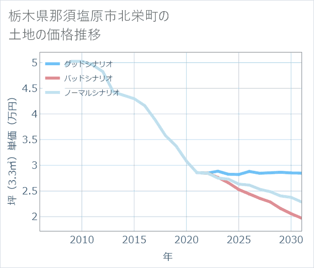 栃木県那須塩原市北栄町の土地価格推移