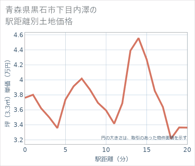 青森県黒石市下目内澤の徒歩距離別の土地坪単価