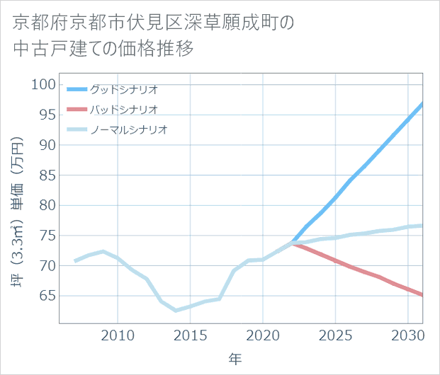 京都府京都市伏見区深草願成町の中古戸建て価格推移