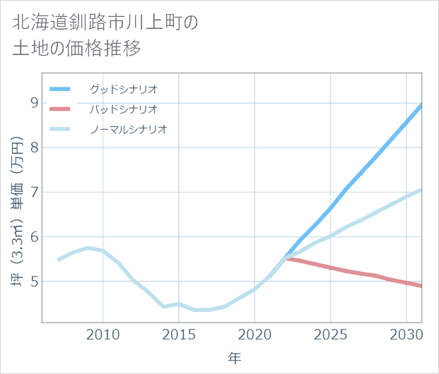 北海道釧路市川上町の土地価格推移