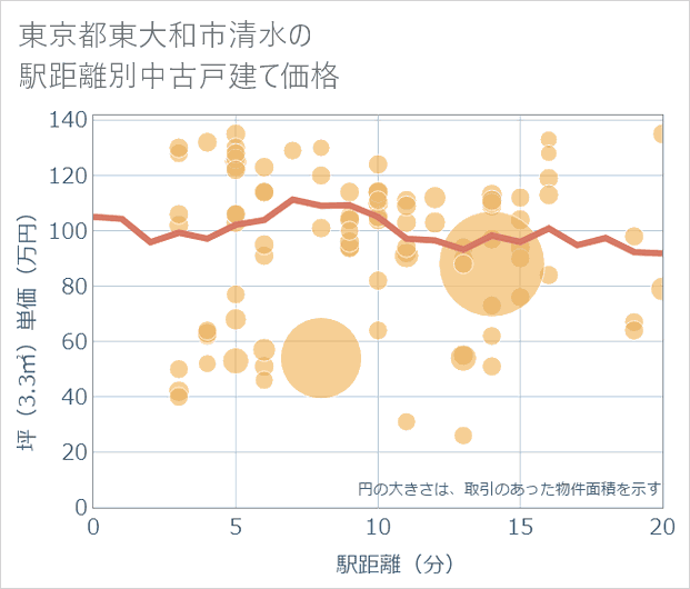 東京都東大和市清水の徒歩距離別の中古戸建て坪単価