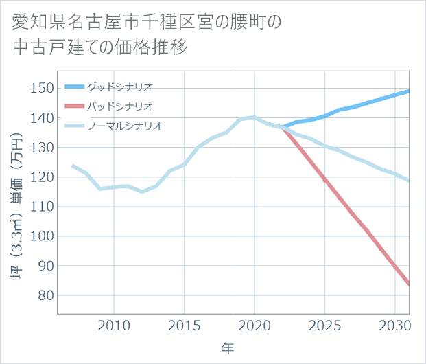 愛知県名古屋市千種区宮の腰町の中古戸建て価格推移