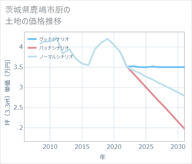 茨城県鹿嶋市厨の土地価格推移
