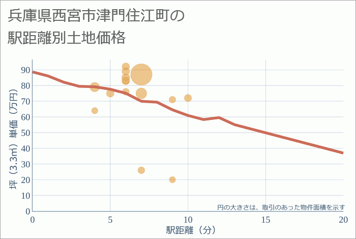 兵庫県西宮市津門住江町の徒歩距離別の土地坪単価