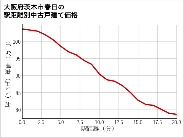 大阪府茨木市春日の徒歩距離別の中古戸建て坪単価