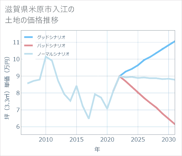 滋賀県米原市入江の土地価格推移