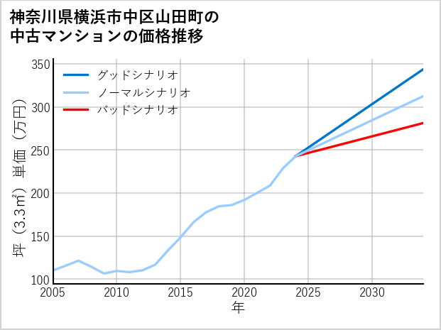 神奈川県横浜市中区山田町の中古マンション価格推移