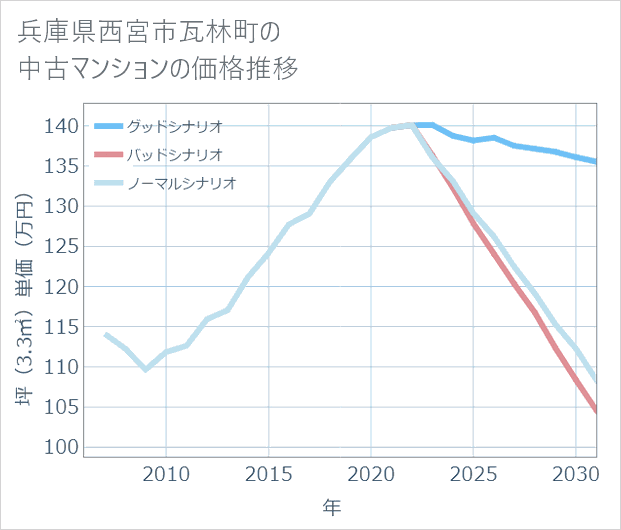 兵庫県西宮市瓦林町の中古マンション価格推移