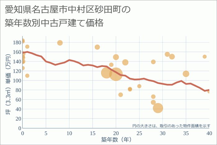 愛知県名古屋市中村区砂田町の築年数別の中古戸建て坪単価