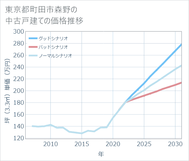 東京都町田市森野の中古戸建て価格推移