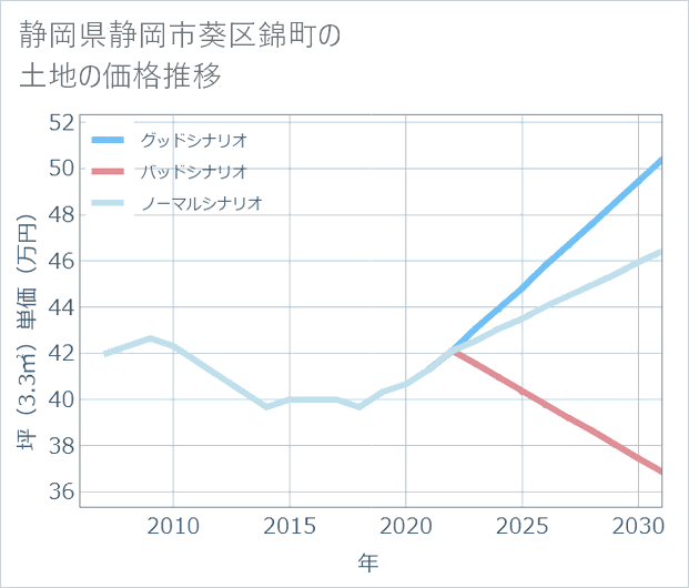 静岡県静岡市葵区錦町の土地価格推移