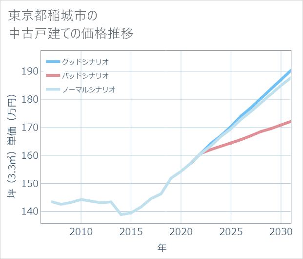 東京都稲城市の中古戸建て価格推移