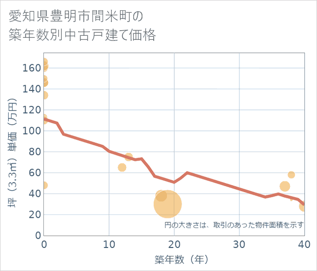 愛知県豊明市間米町の築年数別の中古戸建て坪単価