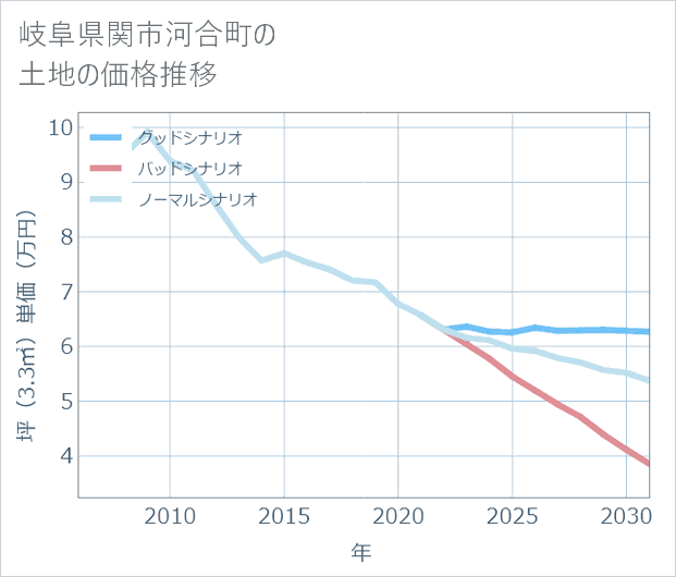 岐阜県関市河合町の土地価格推移