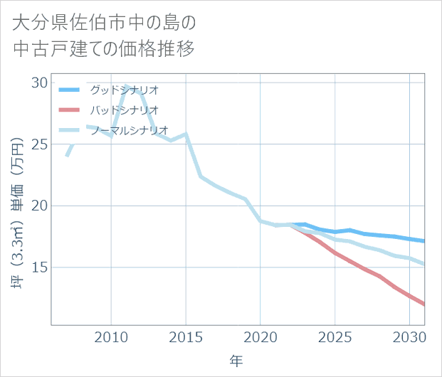大分県佐伯市中の島の中古戸建て価格推移