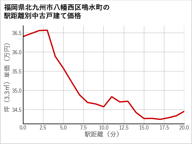 福岡県北九州市八幡西区鳴水町の徒歩距離別の中古戸建て坪単価