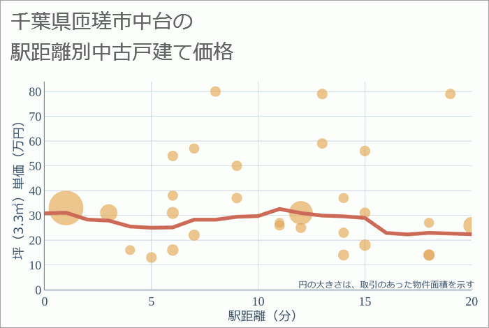 千葉県匝瑳市中台の徒歩距離別の中古戸建て坪単価