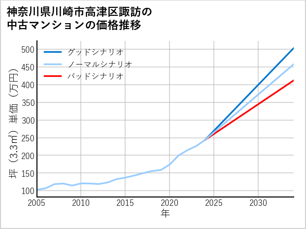 神奈川県川崎市高津区諏訪の中古マンション価格推移