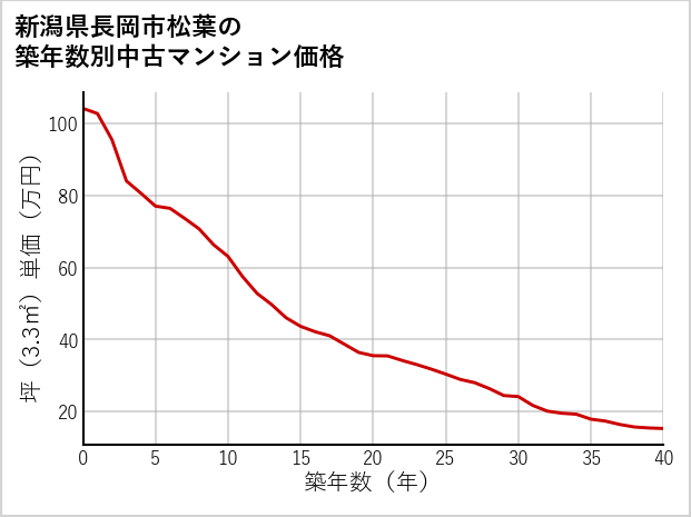 新潟県長岡市松葉の築年数別の中古マンション坪単価